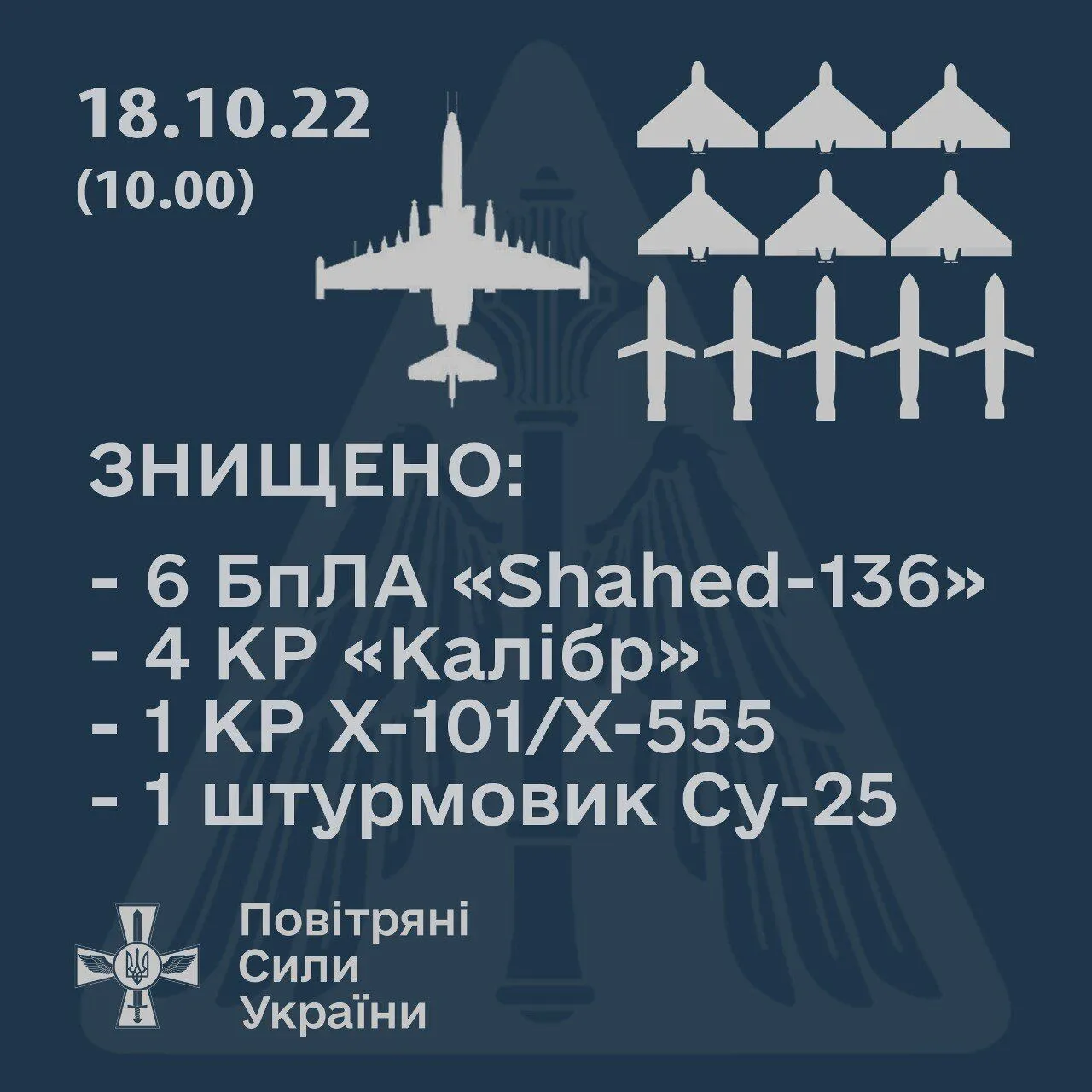 ЗСУ з початку доби збили 6 дронів-камікадзе Shahed-136, 5 ракет та штурмовик dqxikeidqxiqqeant