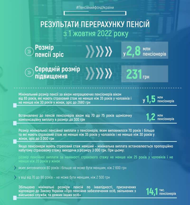 ПФУ назвав середній розмір підвищення пенсій в Україні з 1 жовтня dqxikeidqxitkant
