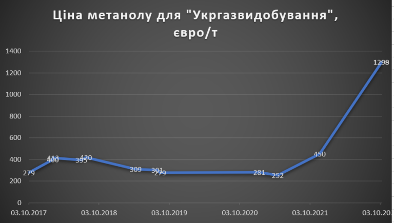 Укргаздобыча отказалась от российского метанола dqxikeidqxiqqeant