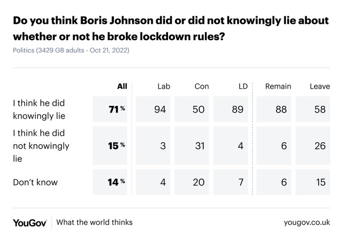 Результат 2 опитування YouGov