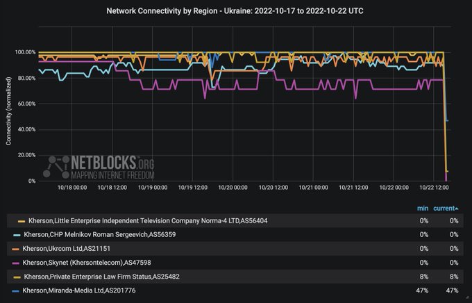В оккупированном Херсоне перебои с интернетом dqxikeidqxitkant