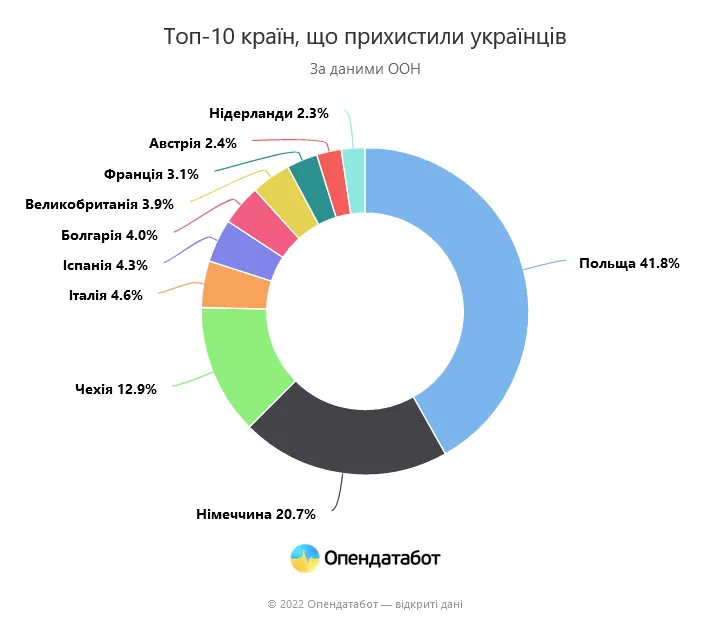 Найбільше українців, що виїхали з країни, залишаються в Польщі dqxikeidqxiqqeant