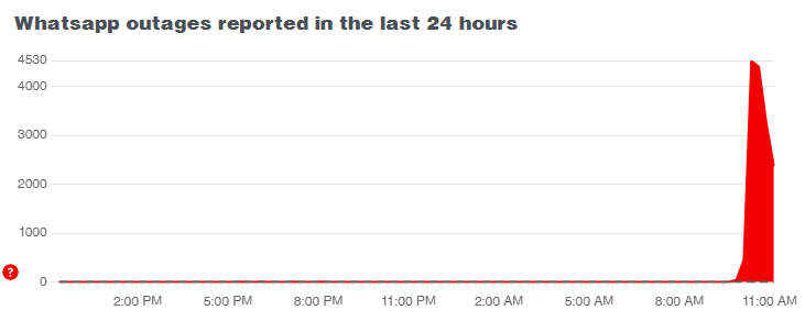 Сплеск скарг на збої у WhatsApp dqxikeidqxitkant