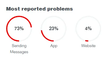 Проблеми користувачів WhatsApp