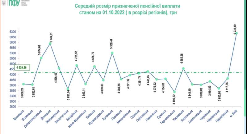 Де в Україні найвищі та найнижчі пенсії dqxikeidqxitkant