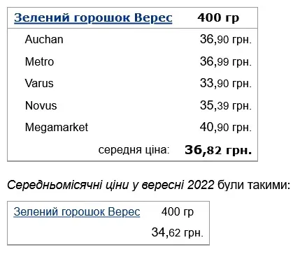 Консервированный зеленый горошек подорожал