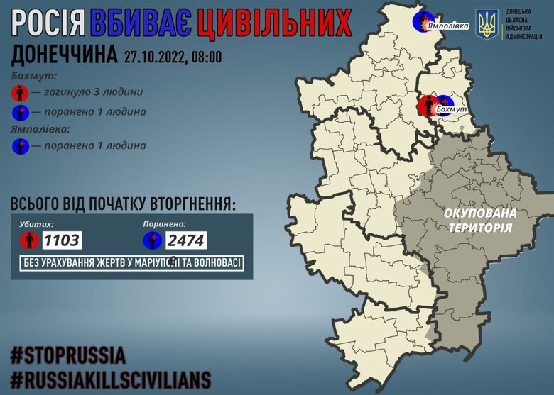 За добу окупанти вбили 3 мирних жителів Донеччини, - ОВА 01 dqxikeidqxiqqeant