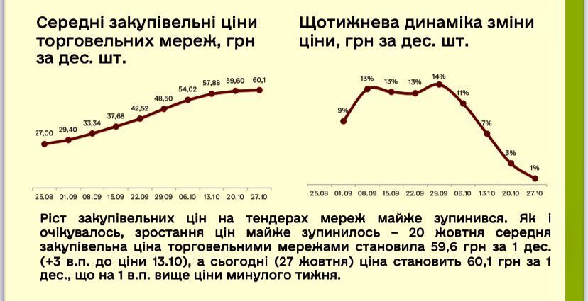 В Україні практично зупинилося зростання цін на курячі яйця dqxikeidqxiqxxant