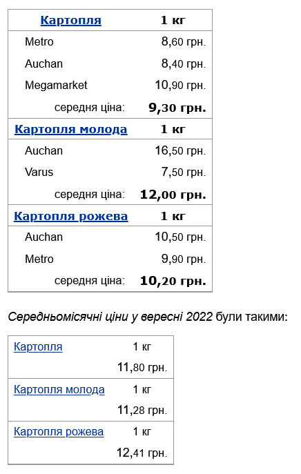 В Україні здешевшала картопля dqxikeidqxiqqeant