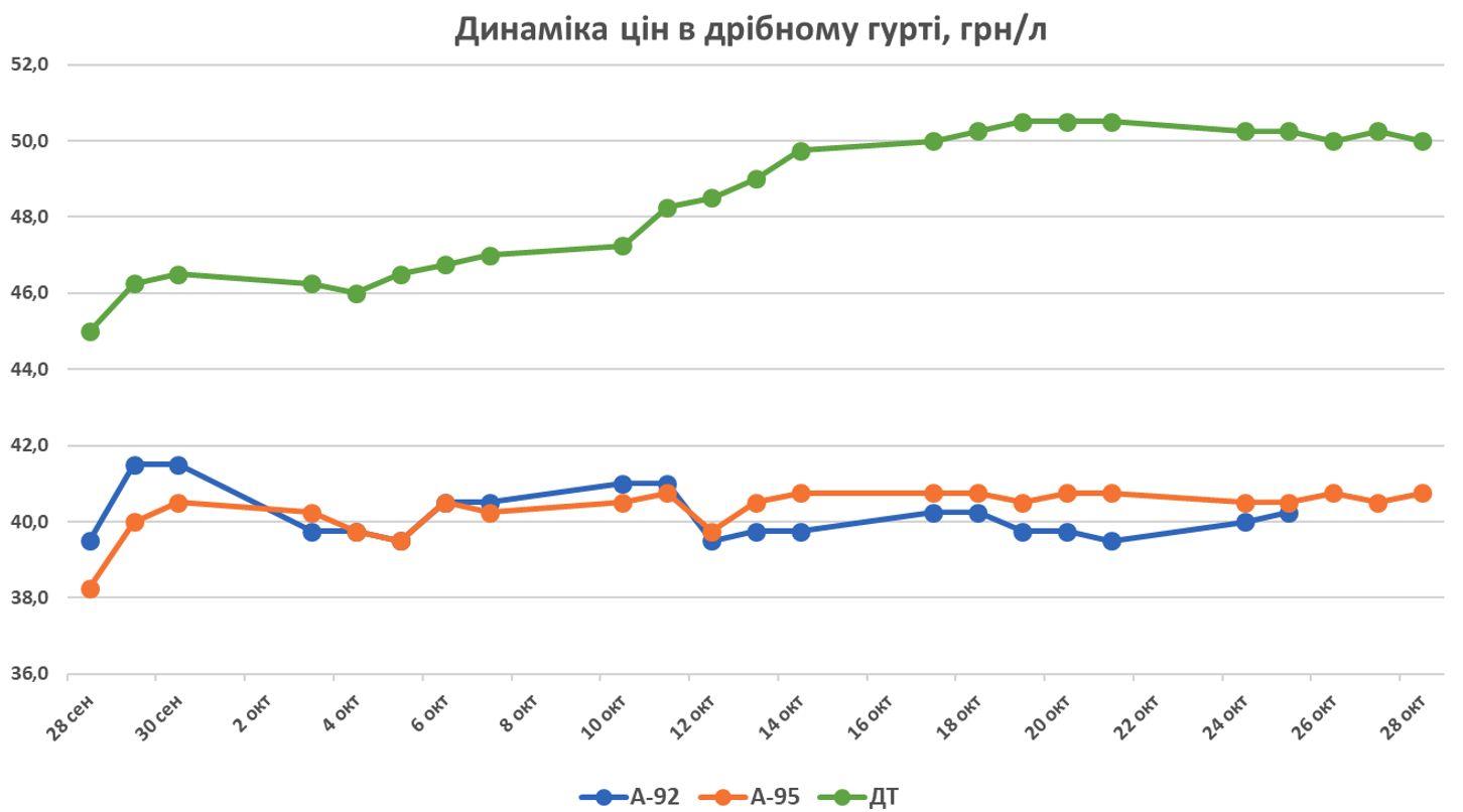 В Украине подешевело дизтопливо dqxikeidqxitkant