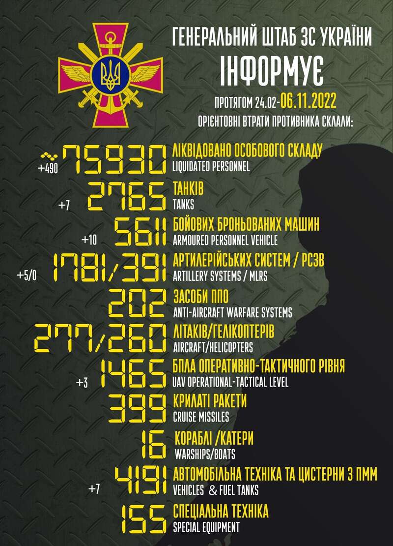 ВСУ ликвидировали за сутки 490 кафиров, уничтожили 7 танков и 10 бронемашин: Генштаб озвучил потери врага dqxikeidqxitkant