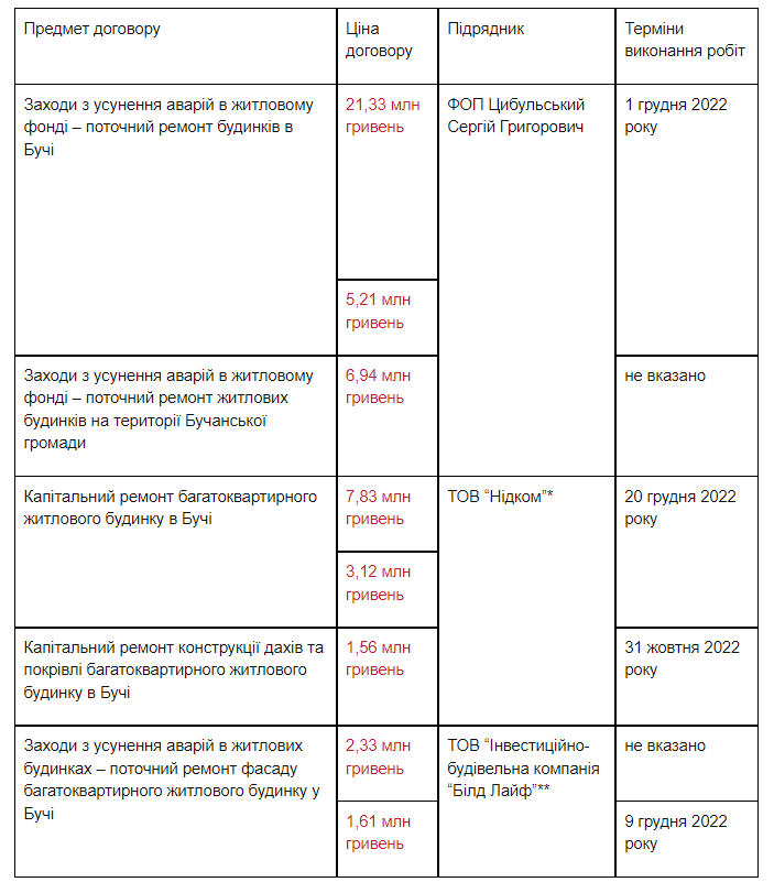 Витрати на таємничі ремонти пошкоджених війною будинків у Бучі досягли 50 млн гривень dqxikeidqxitkant