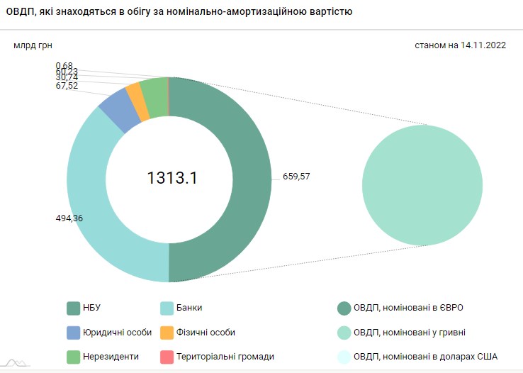НБУ "напечатал" для госбюджета еще 15 млрд гривен dqxikeidqxitkant