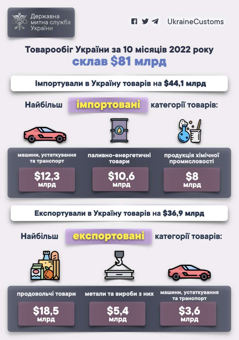 Експорт України впав на третину через війну: які галузі лідирують dqxikeidqxiqqeant