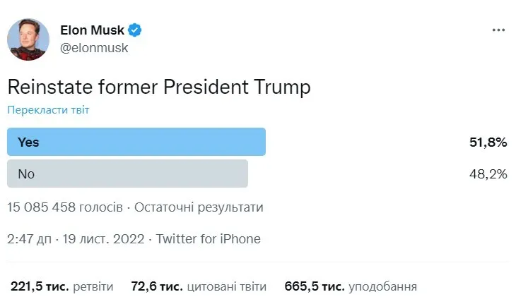 Маск відновив аккаунт Трампа у Twitter після опитування