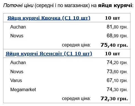 Цены на яйца в Украине.