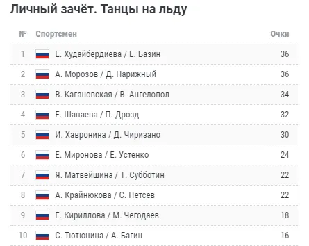 ’’Пробили дно’’. На Гран-прі Росії з фігурного катання стався фарс, сором і ганьба. Відео
