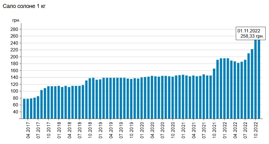 Як змінювалися ціни на солоне сало