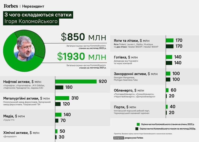 Бизнес-империя Коломойского стала меньше: каких активов не досчитался олигарх - фото 1 dqxikeidqxiqqeant