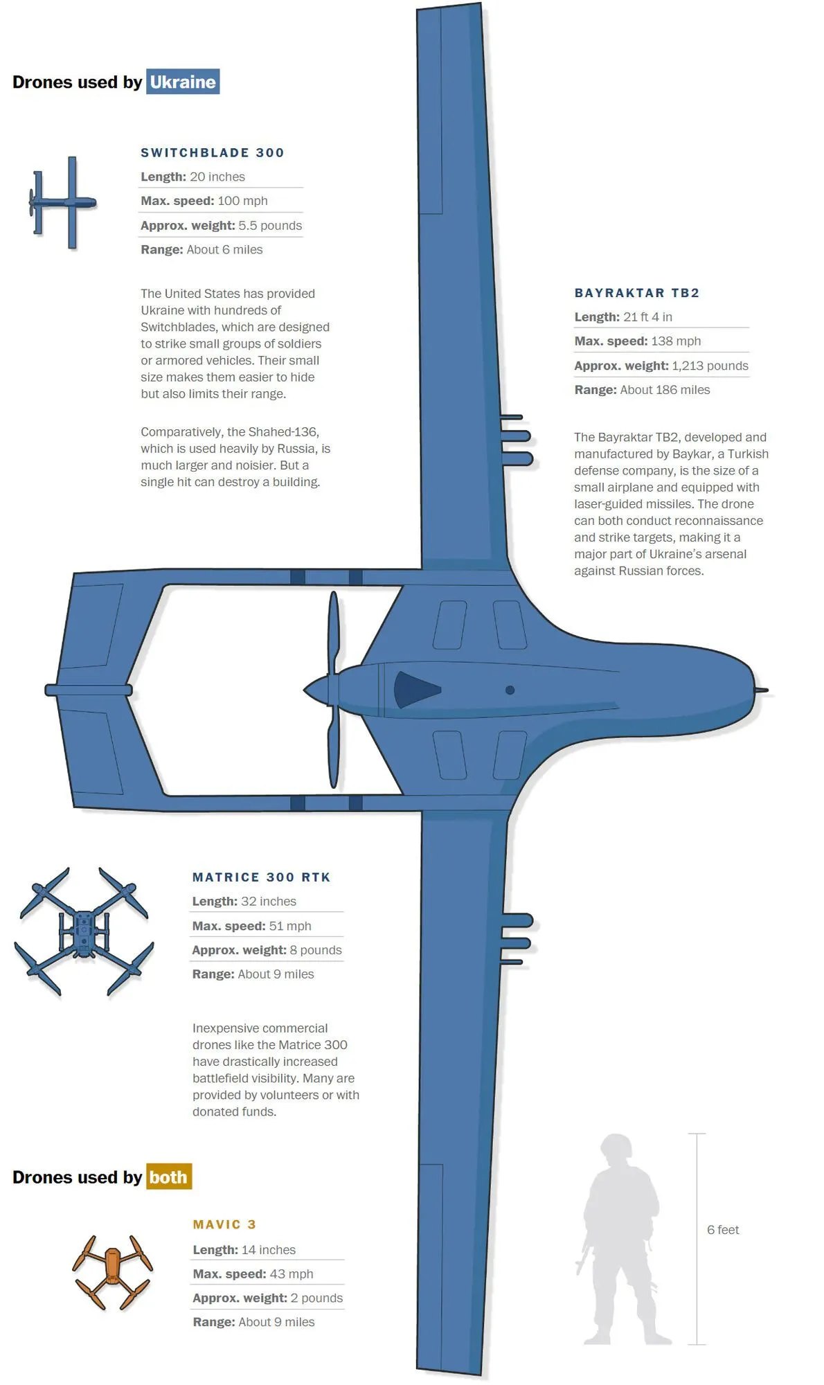 РФ та Україна ведуть першу повномасштабну війну безпілотників - WP dqxikeidqxitkant