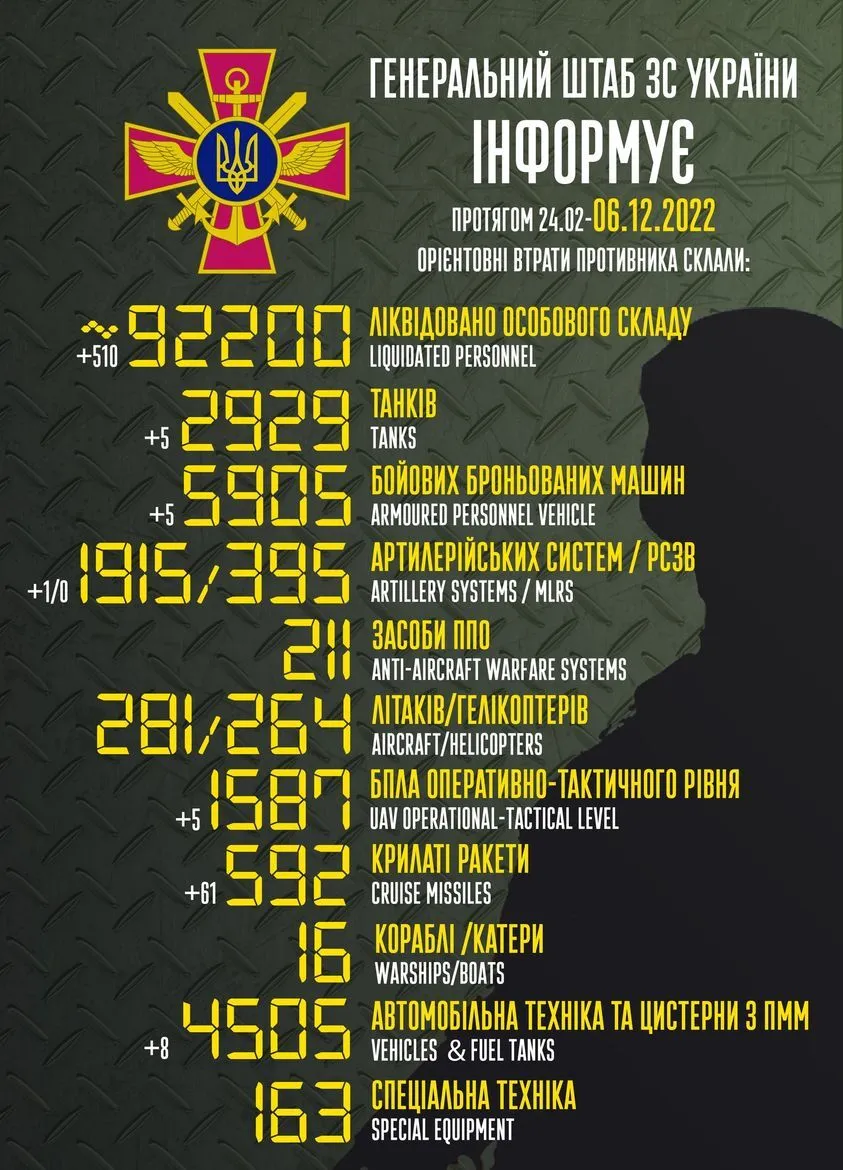 Втрати РФ у війні проти України перевищили 92 тис. осіб: за добу ліквідовано сотні окупантів dqxikeidqxiqqeant