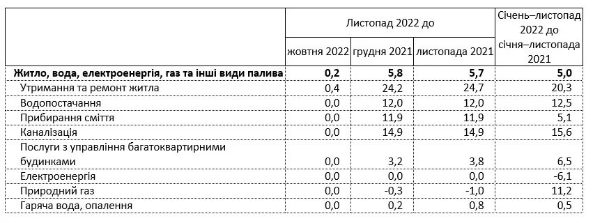 В Украине выросла стоимость коммунальных услуг dqxikeidqxiqqeant