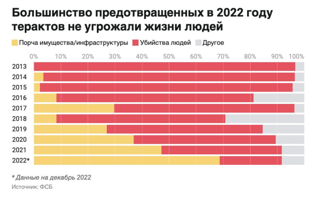 "Теракти", які не загрожують життям людей