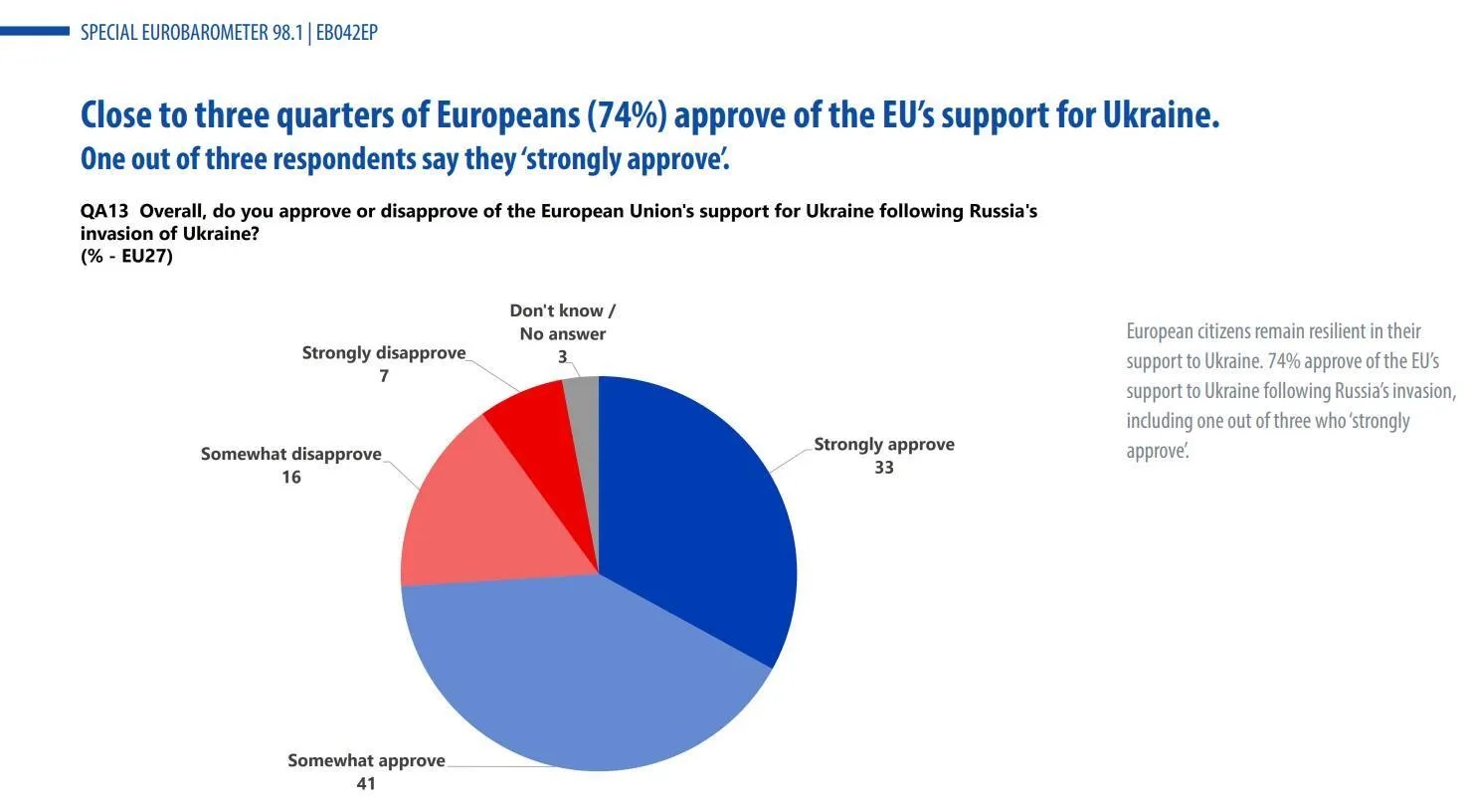 74% жителів країн Євросоюзу виступили за підтримку України у війні проти РФ – опитування dqxikeidqxiqqeant