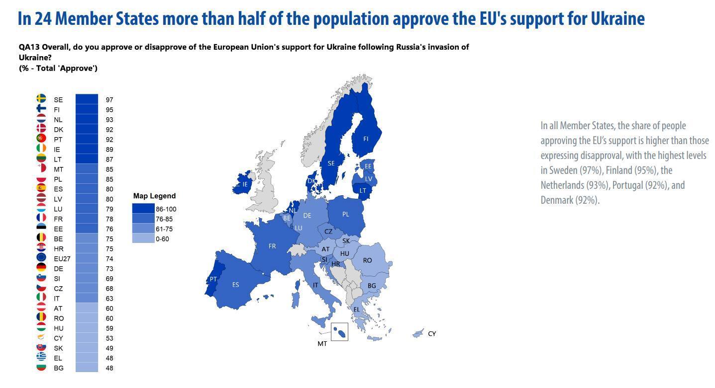 74% жителів країн Євросоюзу виступили за підтримку України у війні проти РФ – опитування