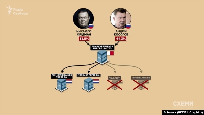 Після того, як Фрідман потрапив під санкції – він позбувся двох із чотирьох цих бізнесів: IT (PHM Danish Topco ApS), а також польської фірми-виробника їжі (PHM SF Dutch Topco B.V.)
