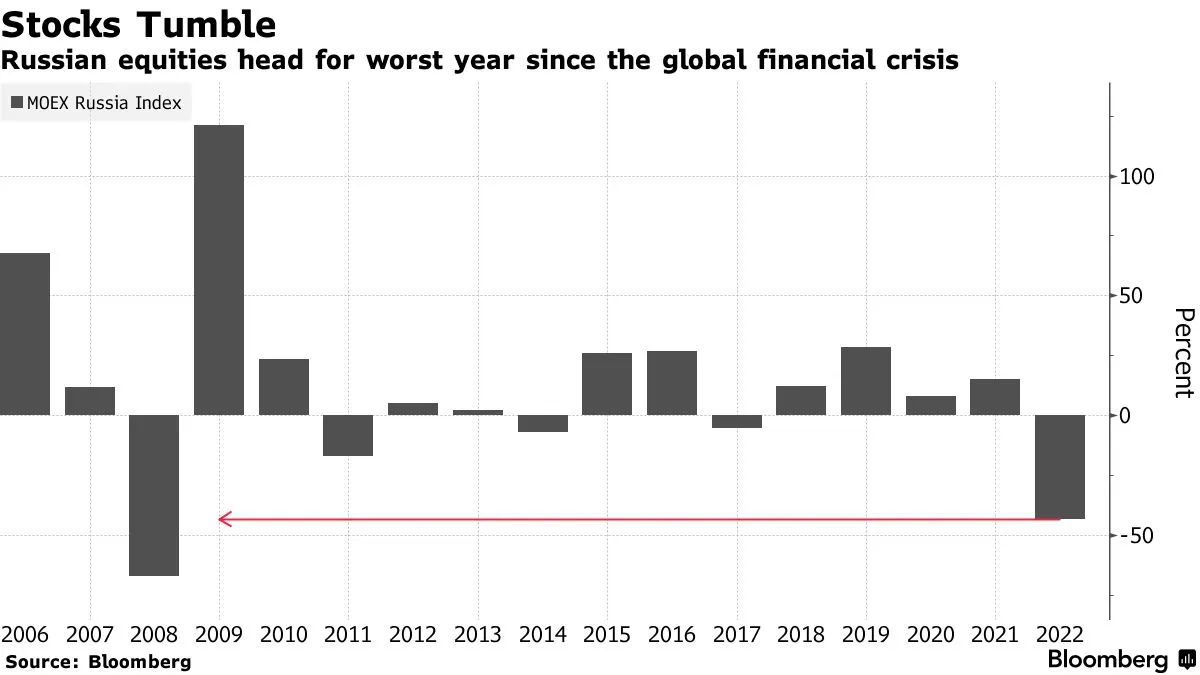 Російські акції показали найгірший результат з 2008 року dqxikeidqxitkant