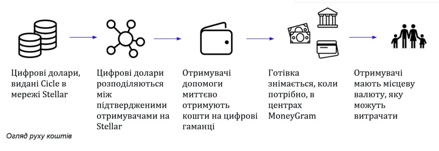 В ООН описали схему предоставления криптопомощи для ВПЛ. dqxikeidqxitkant