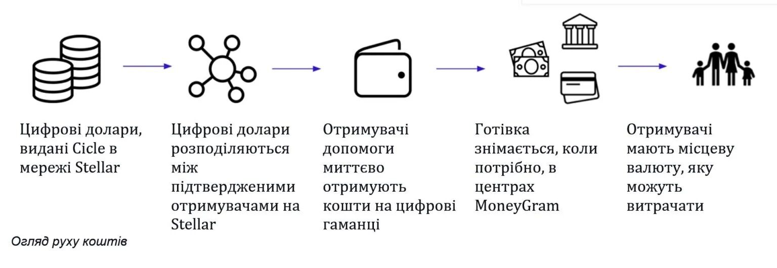 В ООН описали схему надання криптодопомоги для ВПО. dqxikeidqxitkant