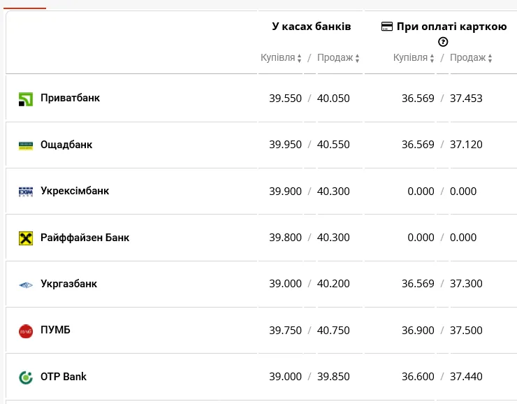 Курс долара у банках України на ранок 22 грудня dqxikeidqxitkant