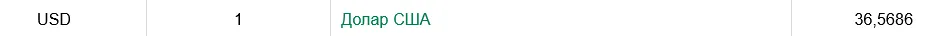 Офіційний курс долара за даними Нацбанку