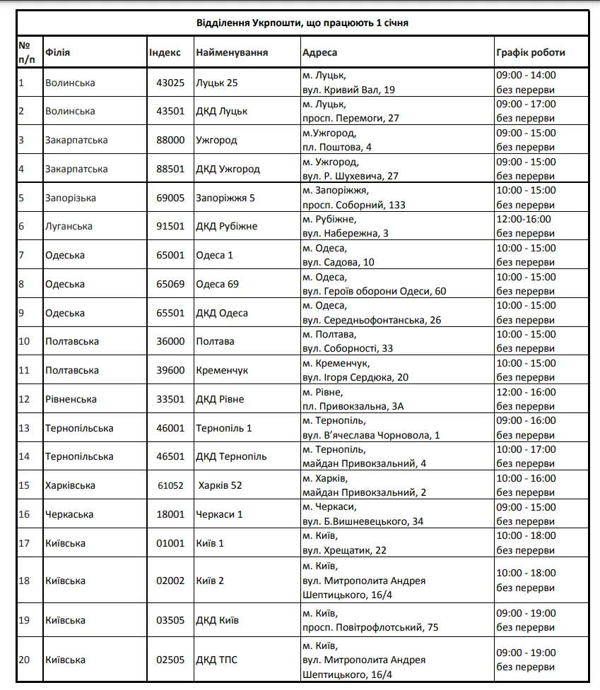 Очередные отделения Укрпочты на 1 января dqxikeidqxiqqeant