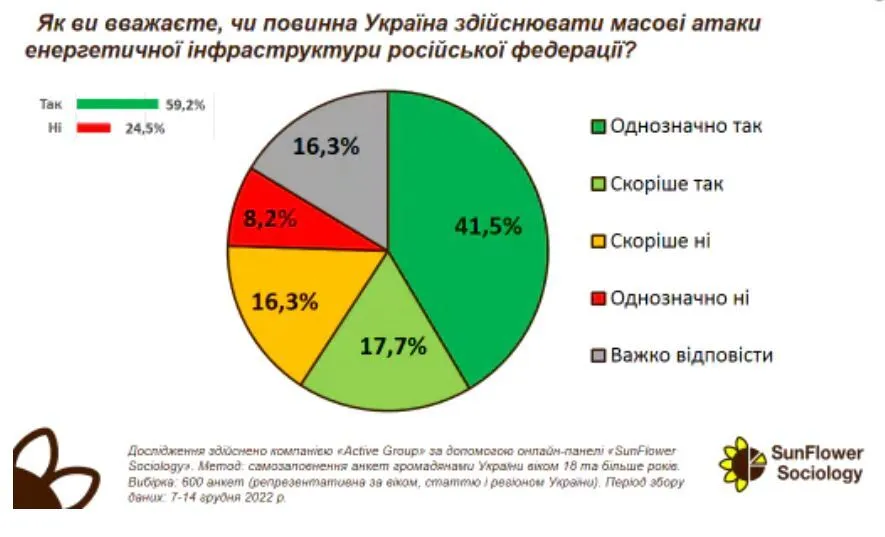 Стало відомо, скільки українців підтримують ’’бавовну’’ на об’єктах енергетичної інфраструктури РФ: дані опитування dqxikeidqxiqqeant