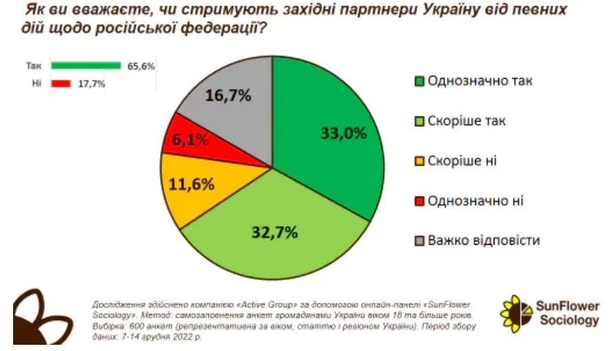 Стало відомо, скільки українців підтримують ’’бавовну’’ на об’єктах енергетичної інфраструктури РФ: дані опитування