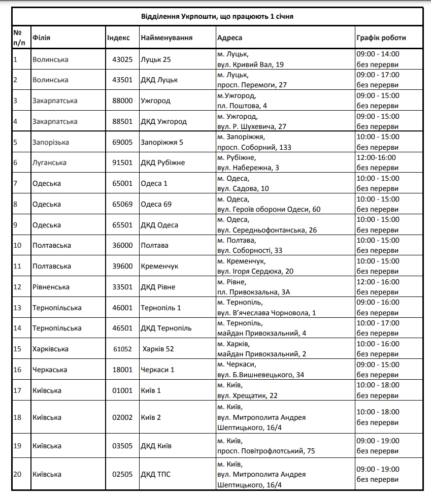 Чергові відділення Укрпошти станом на 1 січня dqxikeidqxiqqeant