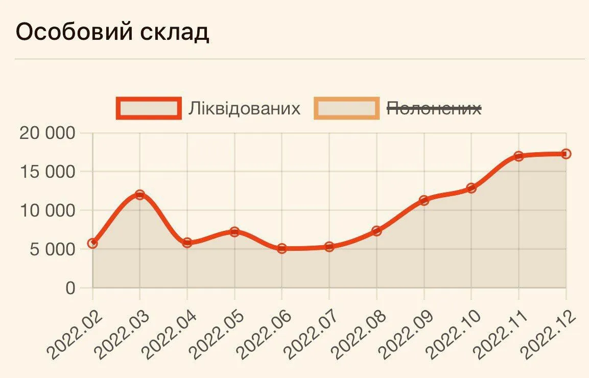 ЗСУ у грудні ліквідували рекордну кількість окупантів з початку війни: озвучено цифри dqxikeidqxiqqeant