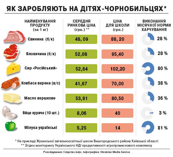 харчі візит