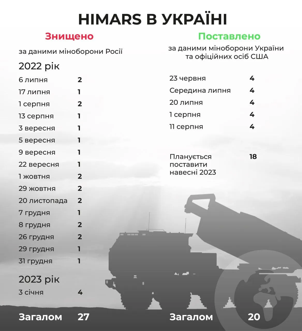 В российском минобороны уже ’’уничтожили’’ больше HIMARS, чем США передали Украине. Инфографика dqxikeidqxiqqeant
