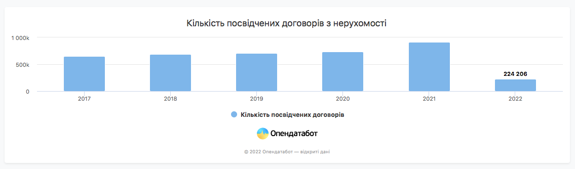 Ринок нерухомості в Україні впав у 3 рази, - Опендатабот dqxikeidqxitkant