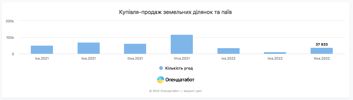 Ринок нерухомості в Україні впав у 3 рази, - Опендатабот