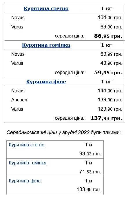 Сколько стоит курятина в Украине.