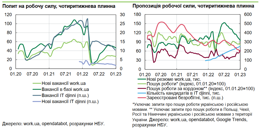 В декабре-2022 спрос и предложение на рынке труда сократилось
