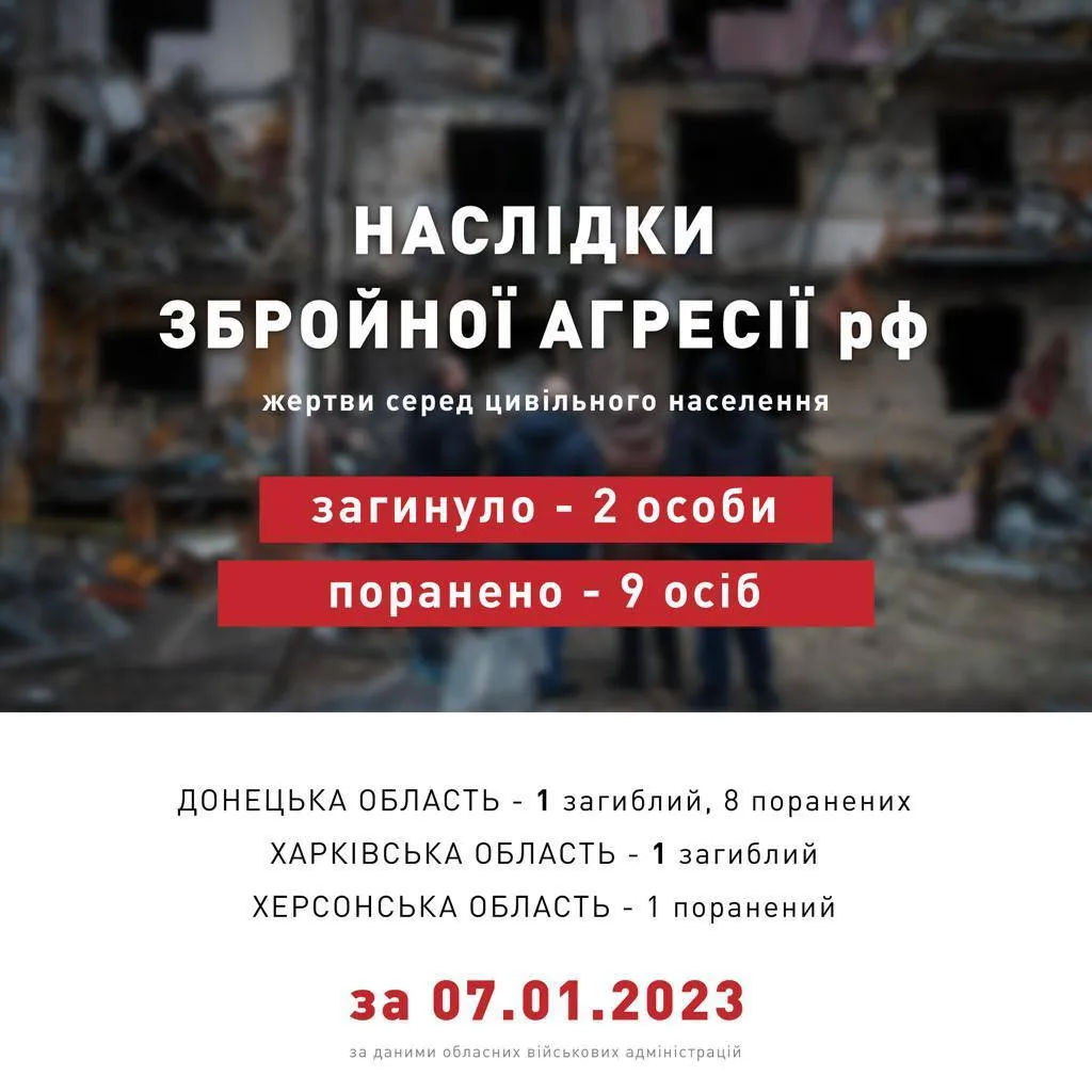 Россия за сутки убила двух мирных украинцев: еще 9 получили ранения dqxikeidqxiqqeant