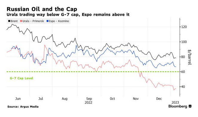 Российская нефть продается по цене, вдвое ниже мировой dqxikeidqxitkant