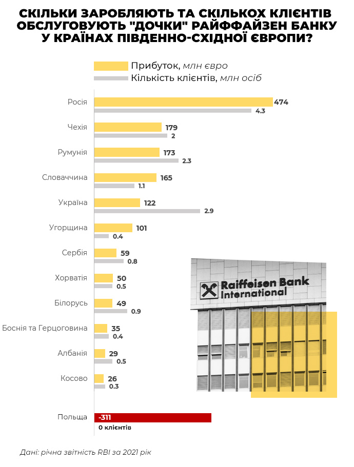 Райффайзен, Європа
