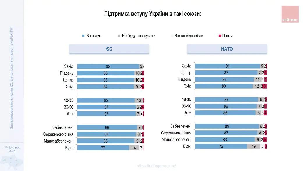 Результати соцдослідження